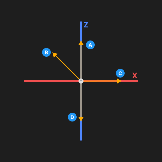 A image showing four vectors labeled A, B, C, and D originating from a center point along a blue Z-axis and red X-axis to demonstrate dot product projections.