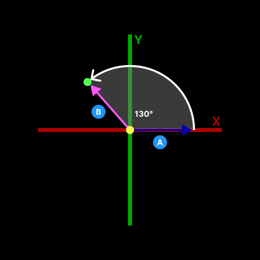 An image of showing how rotation is applied in screen space.